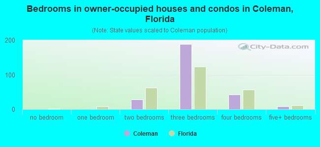Bedrooms in owner-occupied houses and condos in Coleman, Florida