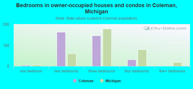 Bedrooms in owner-occupied houses and condos in Coleman, Michigan