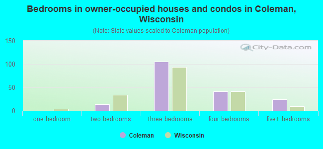 Bedrooms in owner-occupied houses and condos in Coleman, Wisconsin