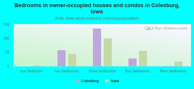 Bedrooms in owner-occupied houses and condos in Colesburg, Iowa