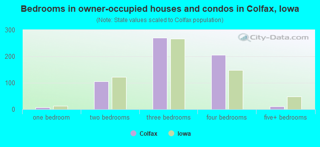 Bedrooms in owner-occupied houses and condos in Colfax, Iowa