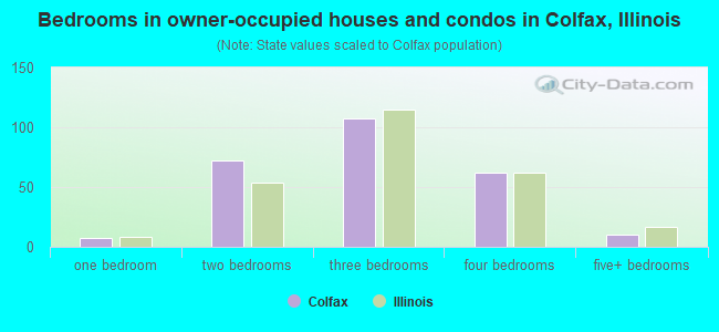 Bedrooms in owner-occupied houses and condos in Colfax, Illinois