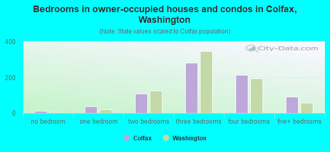 Bedrooms in owner-occupied houses and condos in Colfax, Washington