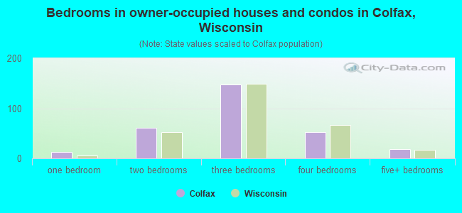 Bedrooms in owner-occupied houses and condos in Colfax, Wisconsin