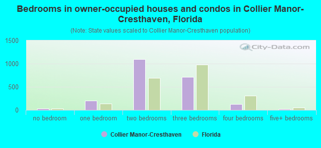 Bedrooms in owner-occupied houses and condos in Collier Manor-Cresthaven, Florida