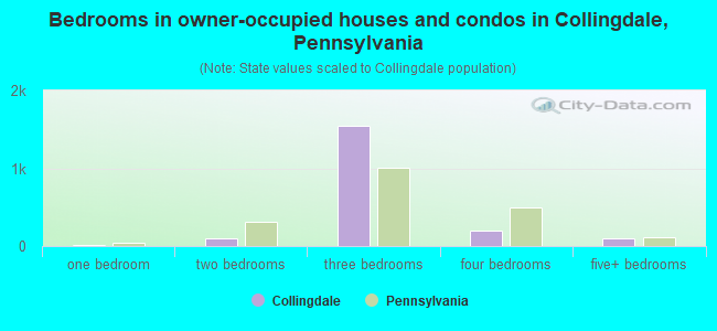 Bedrooms in owner-occupied houses and condos in Collingdale, Pennsylvania