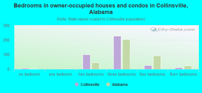 Bedrooms in owner-occupied houses and condos in Collinsville, Alabama