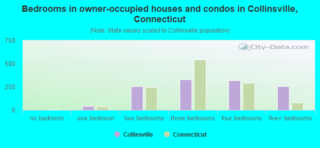 Bedrooms in owner-occupied houses and condos in Collinsville, Connecticut