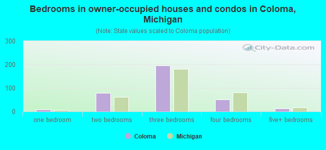 Bedrooms in owner-occupied houses and condos in Coloma, Michigan