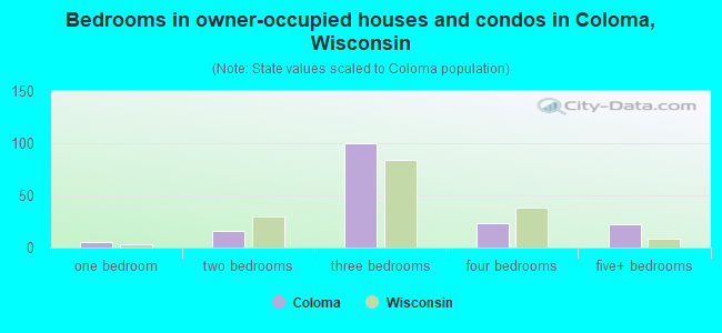 Bedrooms in owner-occupied houses and condos in Coloma, Wisconsin
