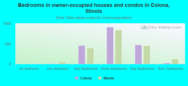 Bedrooms in owner-occupied houses and condos in Colona, Illinois