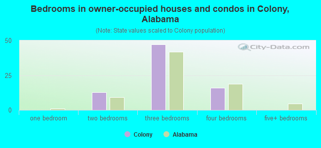 Bedrooms in owner-occupied houses and condos in Colony, Alabama