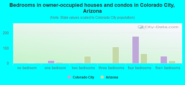 Bedrooms in owner-occupied houses and condos in Colorado City, Arizona