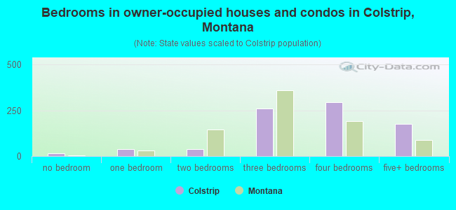 Bedrooms in owner-occupied houses and condos in Colstrip, Montana