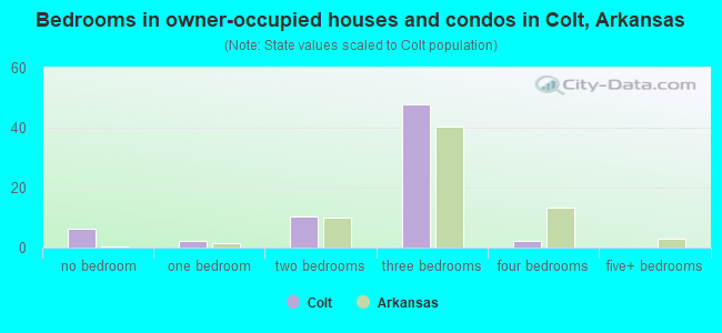Bedrooms in owner-occupied houses and condos in Colt, Arkansas