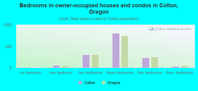 Bedrooms in owner-occupied houses and condos in Colton, Oregon