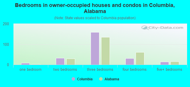 Bedrooms in owner-occupied houses and condos in Columbia, Alabama