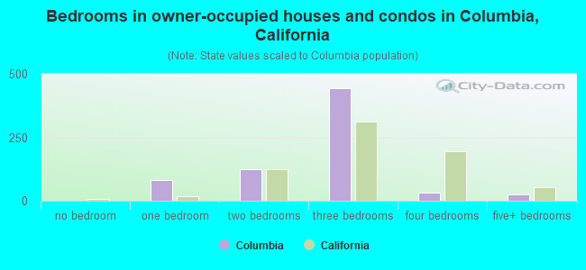 Bedrooms in owner-occupied houses and condos in Columbia, California