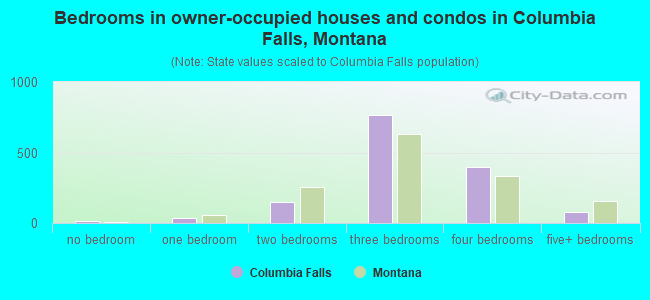 Bedrooms in owner-occupied houses and condos in Columbia Falls, Montana