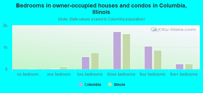Bedrooms in owner-occupied houses and condos in Columbia, Illinois