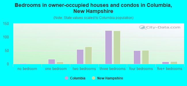 Bedrooms in owner-occupied houses and condos in Columbia, New Hampshire