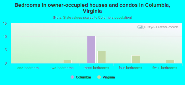 Bedrooms in owner-occupied houses and condos in Columbia, Virginia