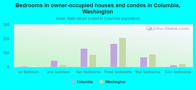 Bedrooms in owner-occupied houses and condos in Columbia, Washington