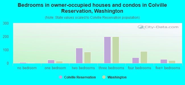Bedrooms in owner-occupied houses and condos in Colville Reservation, Washington