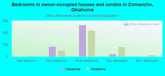 Bedrooms in owner-occupied houses and condos in Comanche, Oklahoma