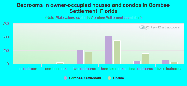 Bedrooms in owner-occupied houses and condos in Combee Settlement, Florida