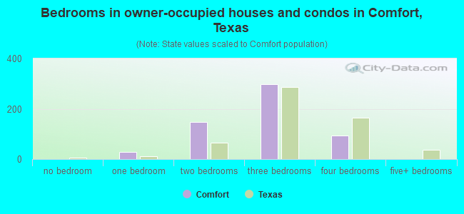 Bedrooms in owner-occupied houses and condos in Comfort, Texas