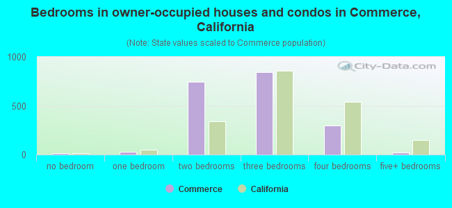 Bedrooms in owner-occupied houses and condos in Commerce, California