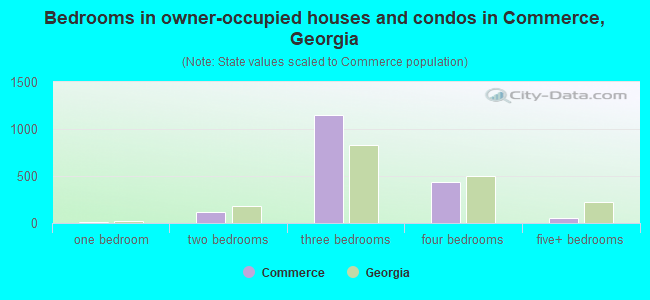 Bedrooms in owner-occupied houses and condos in Commerce, Georgia