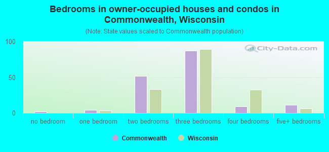 Bedrooms in owner-occupied houses and condos in Commonwealth, Wisconsin