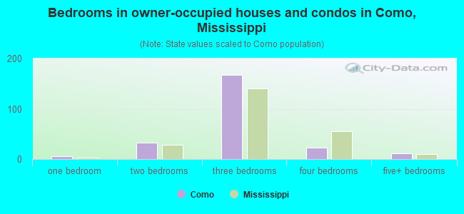 Bedrooms in owner-occupied houses and condos in Como, Mississippi
