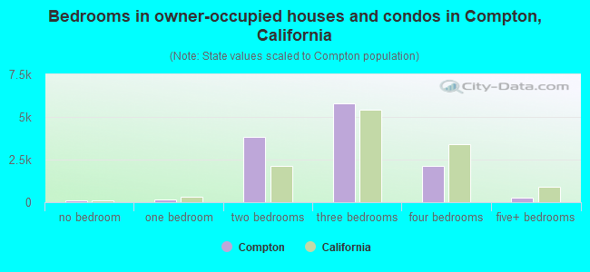 Bedrooms in owner-occupied houses and condos in Compton, California