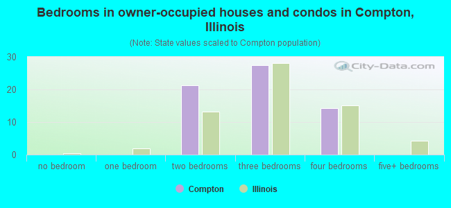 Bedrooms in owner-occupied houses and condos in Compton, Illinois