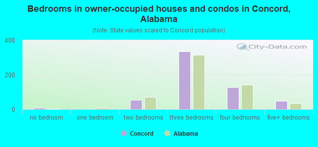 Bedrooms in owner-occupied houses and condos in Concord, Alabama