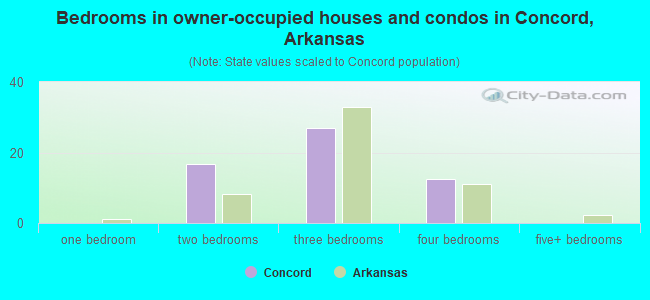 Bedrooms in owner-occupied houses and condos in Concord, Arkansas