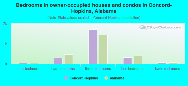 Bedrooms in owner-occupied houses and condos in Concord-Hopkins, Alabama