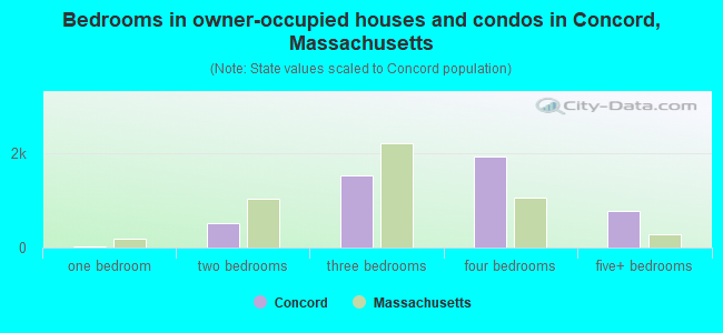 Bedrooms in owner-occupied houses and condos in Concord, Massachusetts