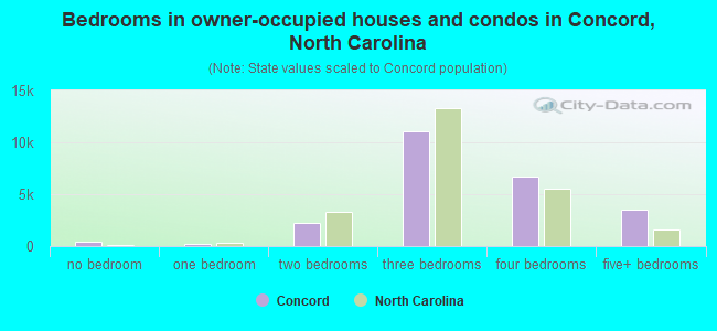 Bedrooms in owner-occupied houses and condos in Concord, North Carolina