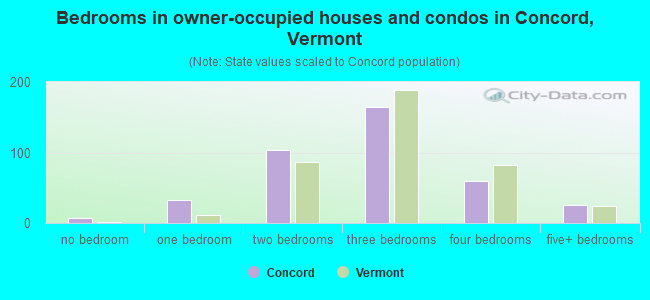 Bedrooms in owner-occupied houses and condos in Concord, Vermont