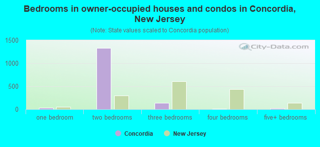 Bedrooms in owner-occupied houses and condos in Concordia, New Jersey