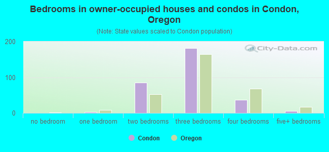 Bedrooms in owner-occupied houses and condos in Condon, Oregon