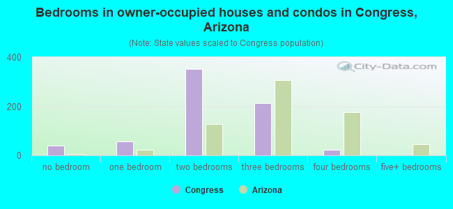Bedrooms in owner-occupied houses and condos in Congress, Arizona