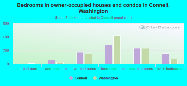 Bedrooms in owner-occupied houses and condos in Connell, Washington