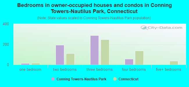 Bedrooms in owner-occupied houses and condos in Conning Towers-Nautilus Park, Connecticut