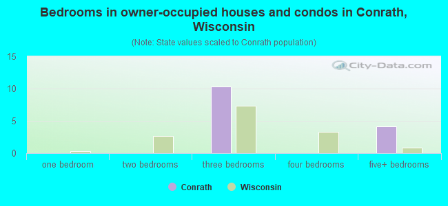 Bedrooms in owner-occupied houses and condos in Conrath, Wisconsin