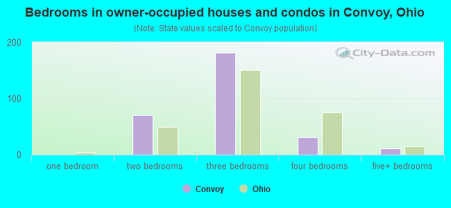 Bedrooms in owner-occupied houses and condos in Convoy, Ohio